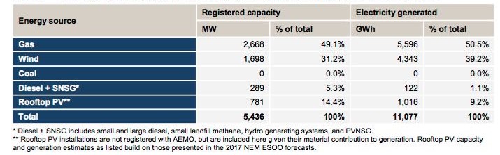 south australia energy generation