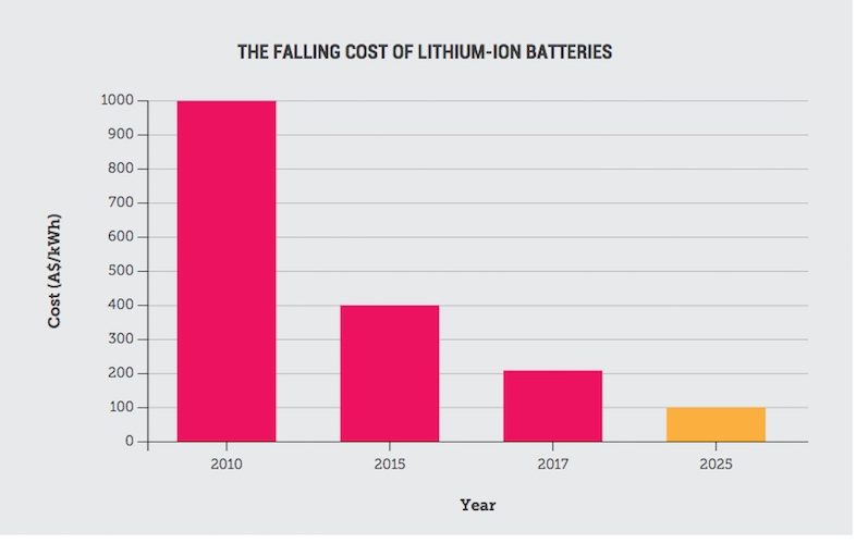 solar PV battery