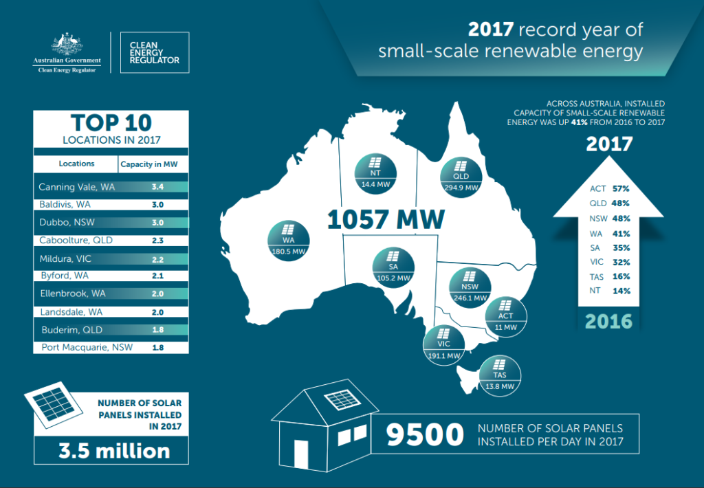rooftop solar in 2017 - Australia