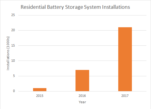 residential battery storage installations 2017
