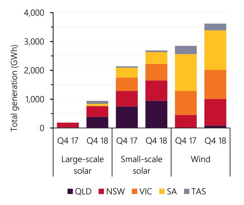 NEM wind and solar generation in Australia Q4 2018