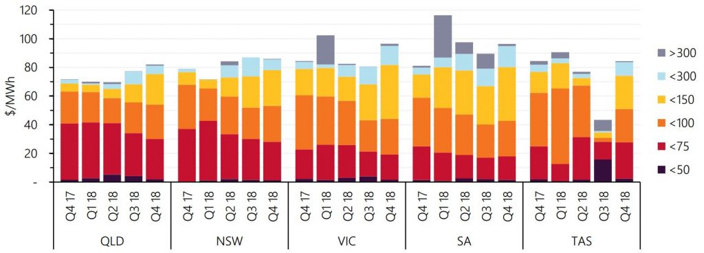australia electricity market - average electricity price by region