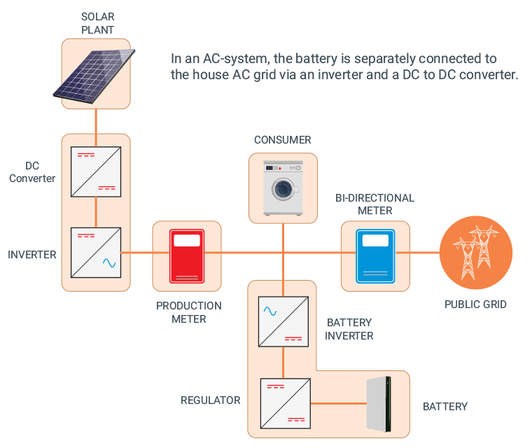 How does solar batteries and storage systems work?