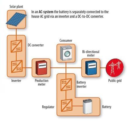 solar battery perth wa