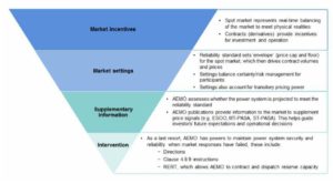 Existing NEM reliability framework