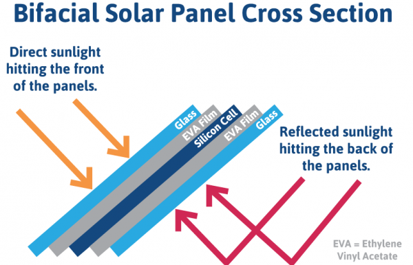 two-sided solar panel cross section