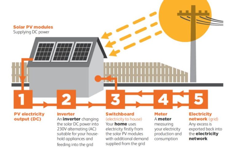 QLD Solar Feed in Tariff Report For Residential Business