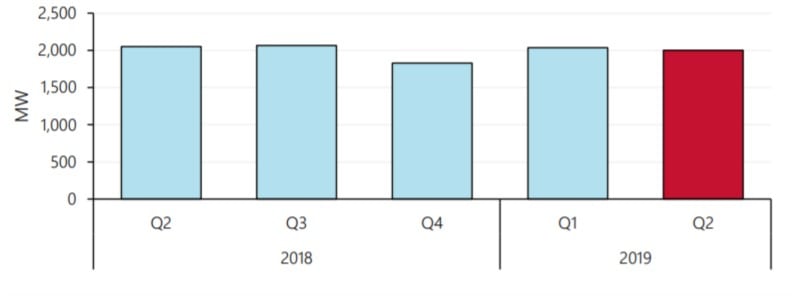 WA Average operational demand - q2 2019