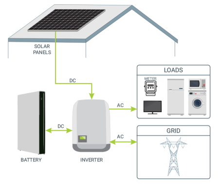How does solar batteries and storage systems work?